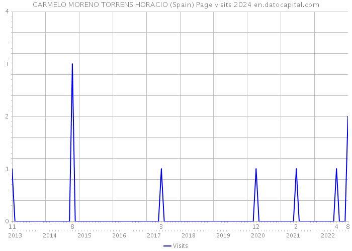 CARMELO MORENO TORRENS HORACIO (Spain) Page visits 2024 