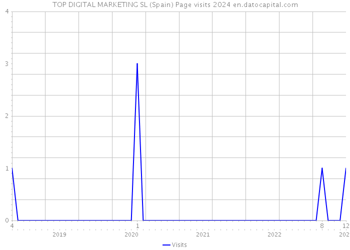 TOP DIGITAL MARKETING SL (Spain) Page visits 2024 