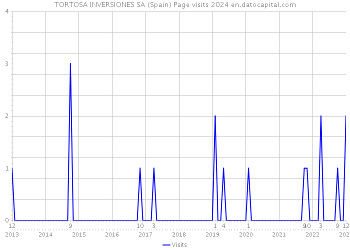 TORTOSA INVERSIONES SA (Spain) Page visits 2024 