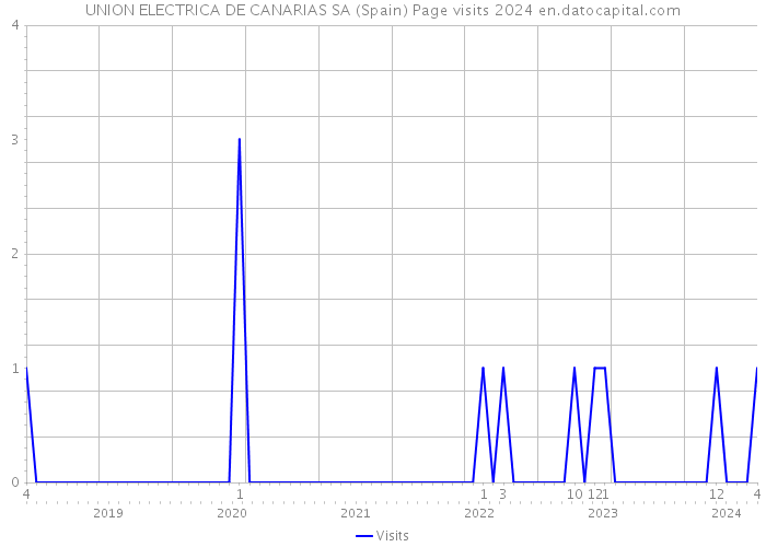 UNION ELECTRICA DE CANARIAS SA (Spain) Page visits 2024 