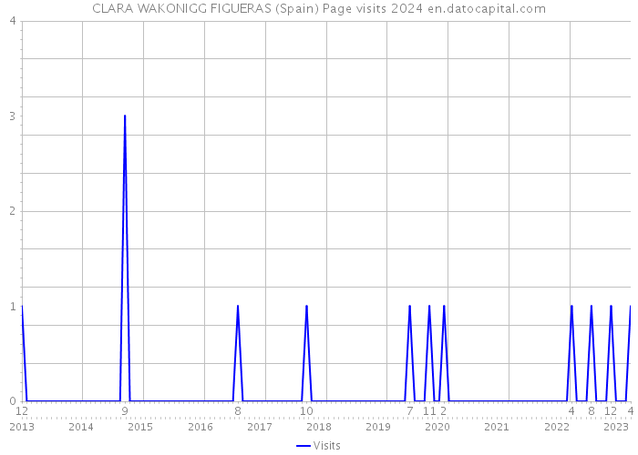 CLARA WAKONIGG FIGUERAS (Spain) Page visits 2024 