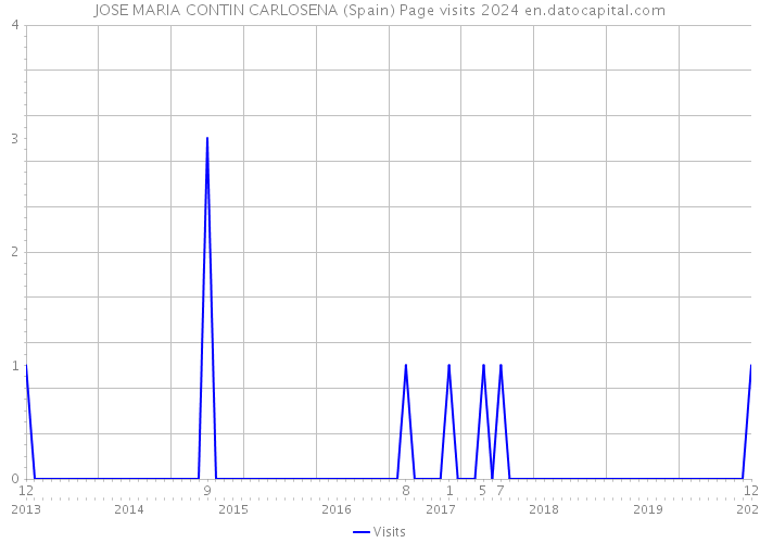 JOSE MARIA CONTIN CARLOSENA (Spain) Page visits 2024 