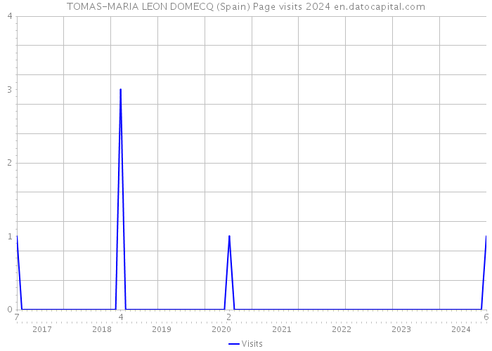 TOMAS-MARIA LEON DOMECQ (Spain) Page visits 2024 