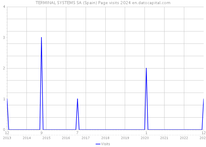 TERMINAL SYSTEMS SA (Spain) Page visits 2024 