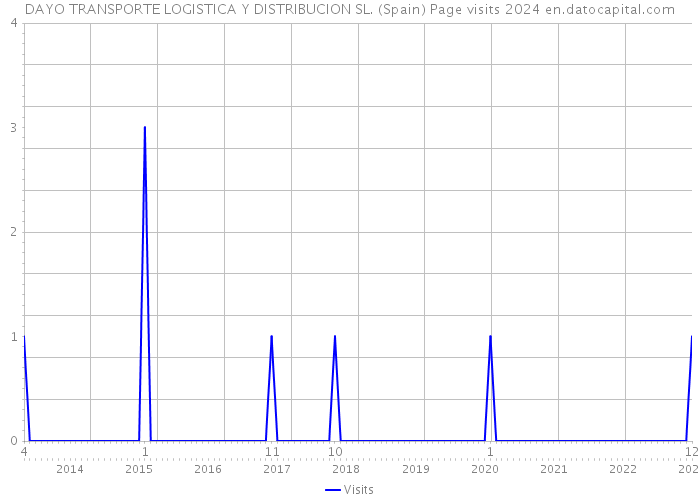 DAYO TRANSPORTE LOGISTICA Y DISTRIBUCION SL. (Spain) Page visits 2024 