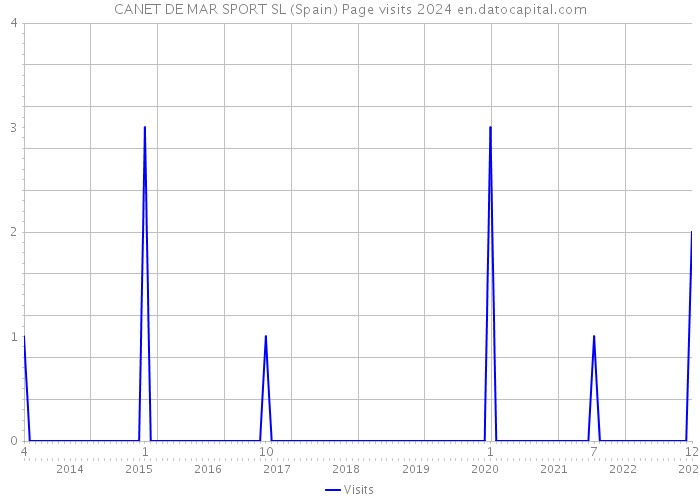 CANET DE MAR SPORT SL (Spain) Page visits 2024 