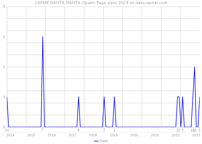 CARME ISANTA ISANTA (Spain) Page visits 2024 