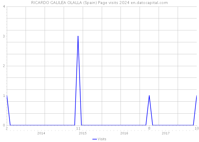 RICARDO GALILEA OLALLA (Spain) Page visits 2024 