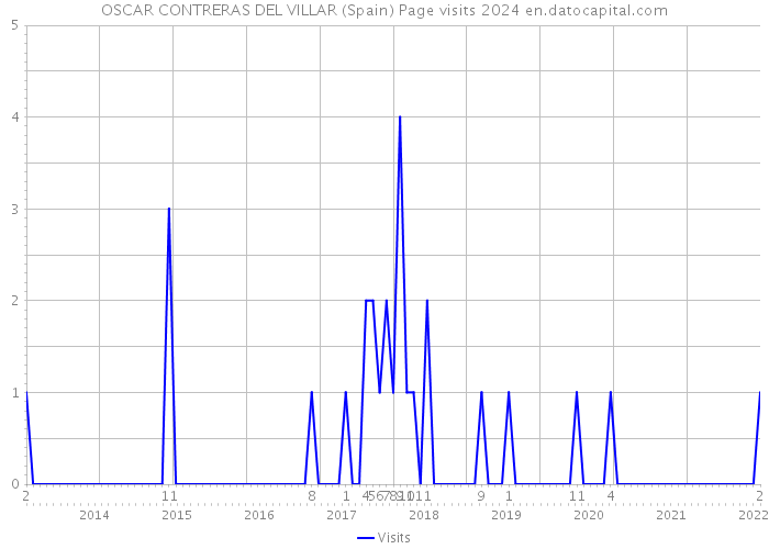 OSCAR CONTRERAS DEL VILLAR (Spain) Page visits 2024 