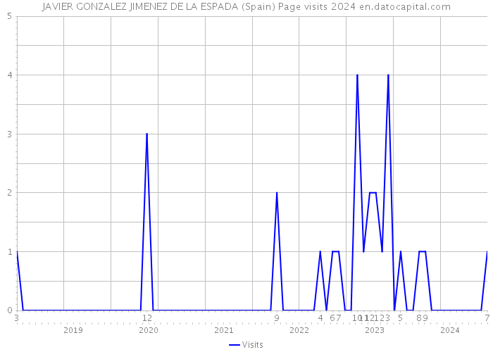 JAVIER GONZALEZ JIMENEZ DE LA ESPADA (Spain) Page visits 2024 