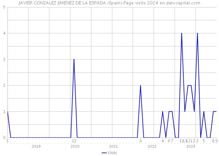 JAVIER GONZALEZ JIMENEZ DE LA ESPADA (Spain) Page visits 2024 