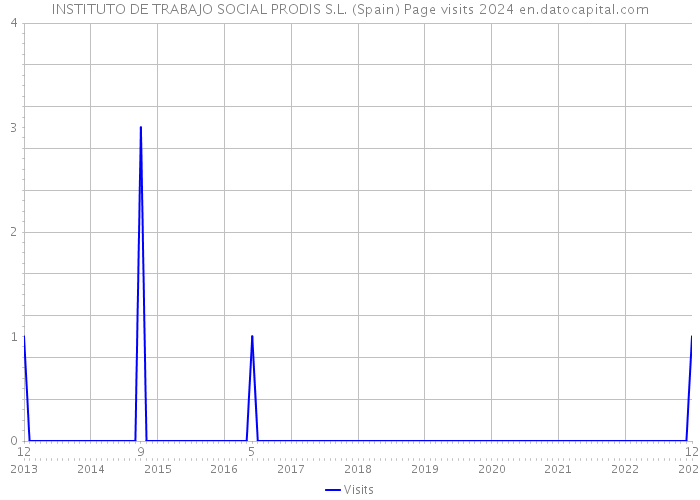 INSTITUTO DE TRABAJO SOCIAL PRODIS S.L. (Spain) Page visits 2024 