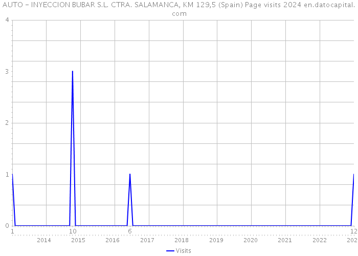 AUTO - INYECCION BUBAR S.L. CTRA. SALAMANCA, KM 129,5 (Spain) Page visits 2024 