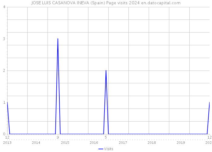 JOSE LUIS CASANOVA INEVA (Spain) Page visits 2024 