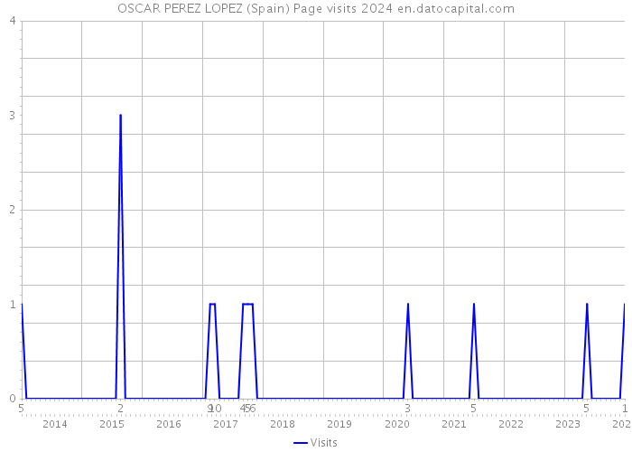 OSCAR PEREZ LOPEZ (Spain) Page visits 2024 