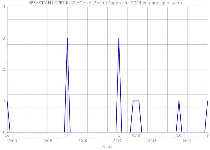 SEBASTIAN LOPEZ RUIZ ADANA (Spain) Page visits 2024 