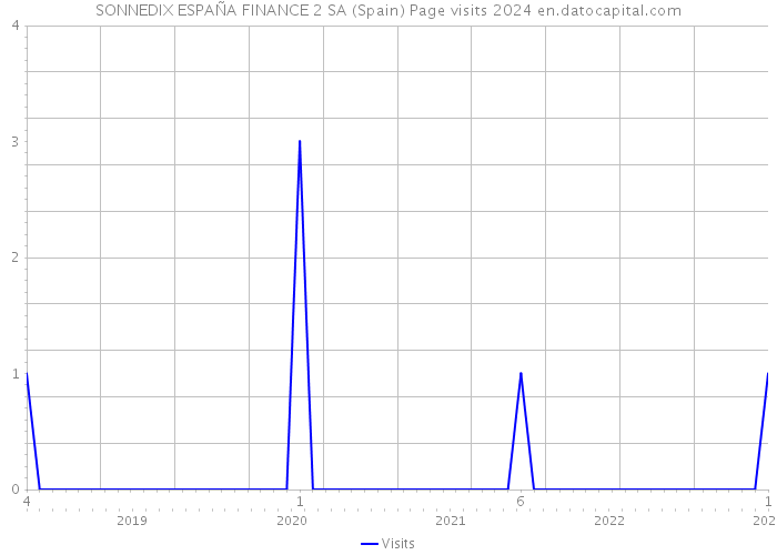 SONNEDIX ESPAÑA FINANCE 2 SA (Spain) Page visits 2024 