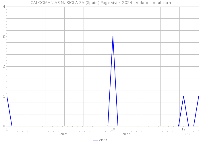 CALCOMANIAS NUBIOLA SA (Spain) Page visits 2024 