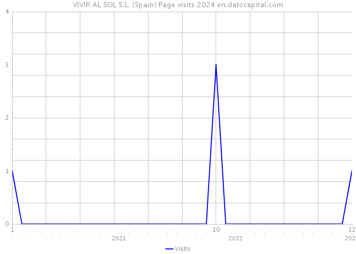 VIVIR AL SOL S.L. (Spain) Page visits 2024 