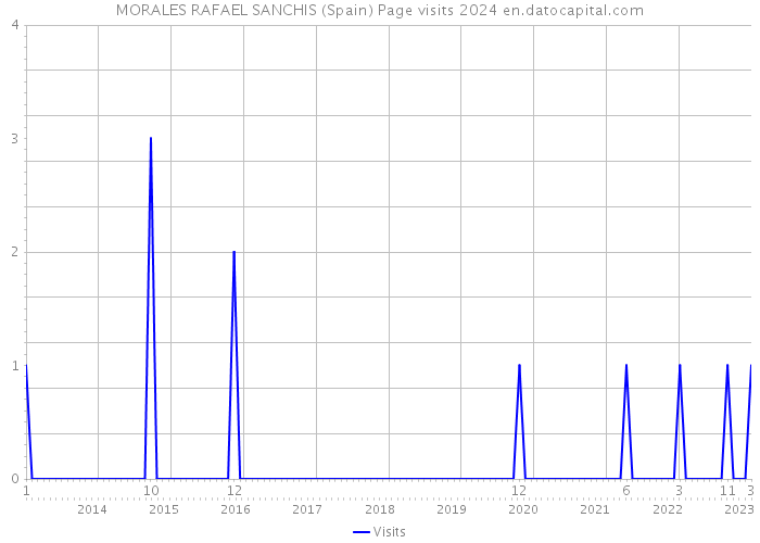 MORALES RAFAEL SANCHIS (Spain) Page visits 2024 