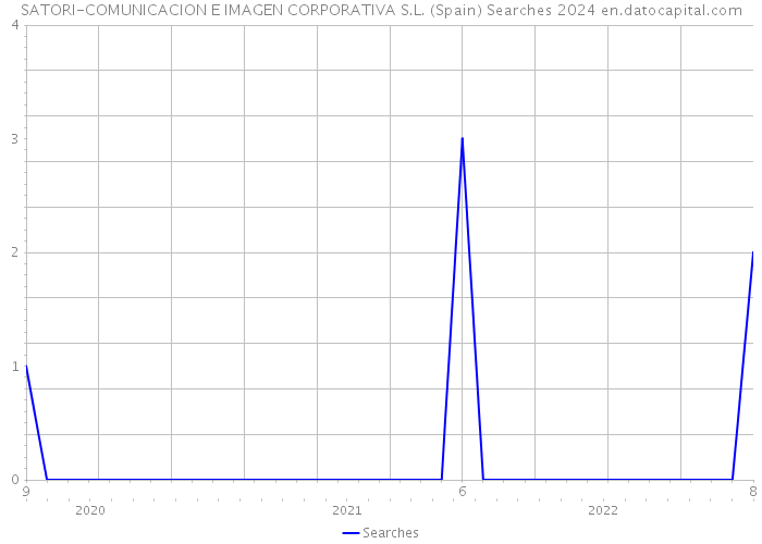 SATORI-COMUNICACION E IMAGEN CORPORATIVA S.L. (Spain) Searches 2024 