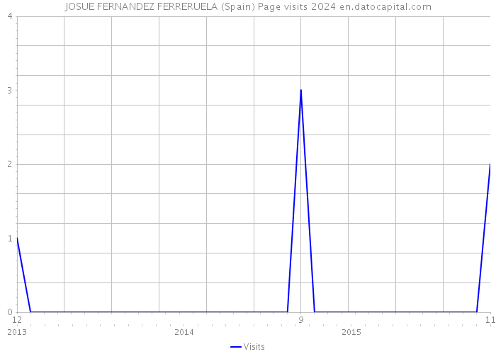 JOSUE FERNANDEZ FERRERUELA (Spain) Page visits 2024 