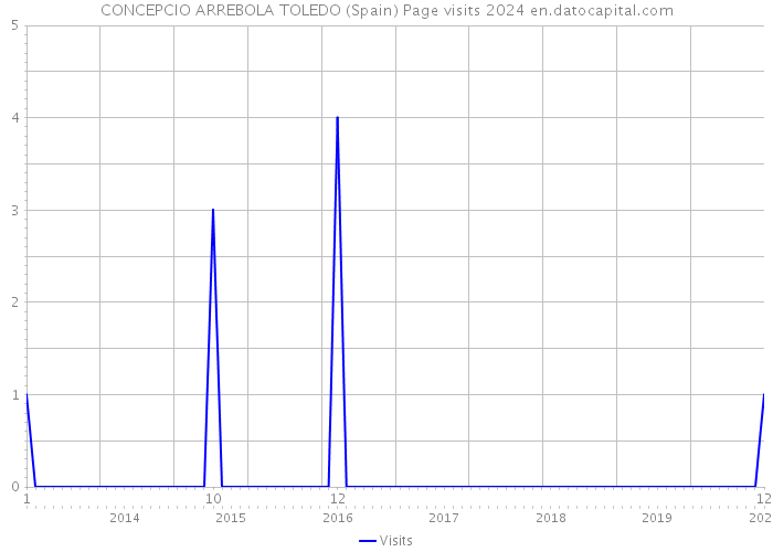 CONCEPCIO ARREBOLA TOLEDO (Spain) Page visits 2024 