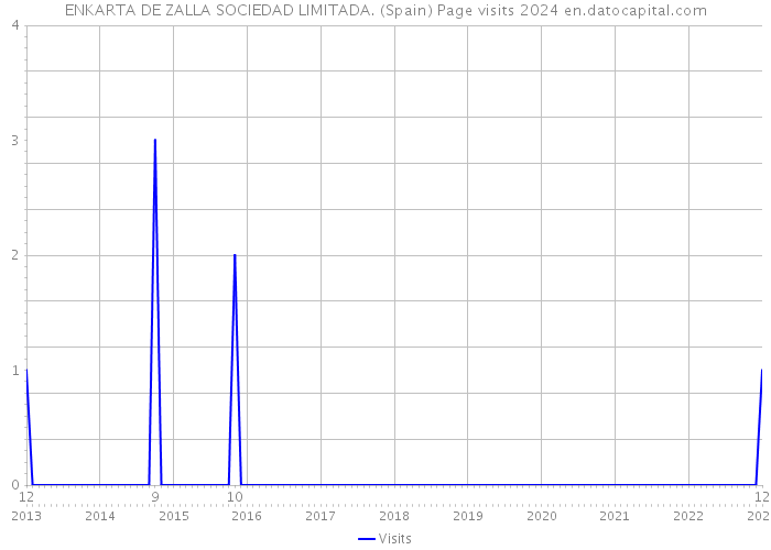 ENKARTA DE ZALLA SOCIEDAD LIMITADA. (Spain) Page visits 2024 