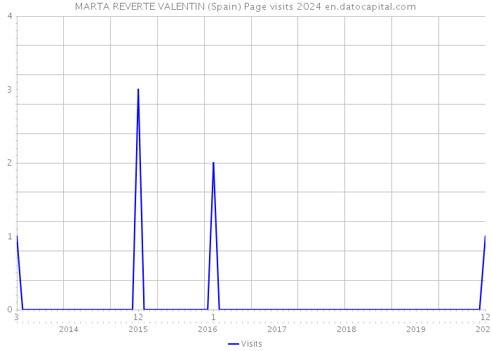 MARTA REVERTE VALENTIN (Spain) Page visits 2024 