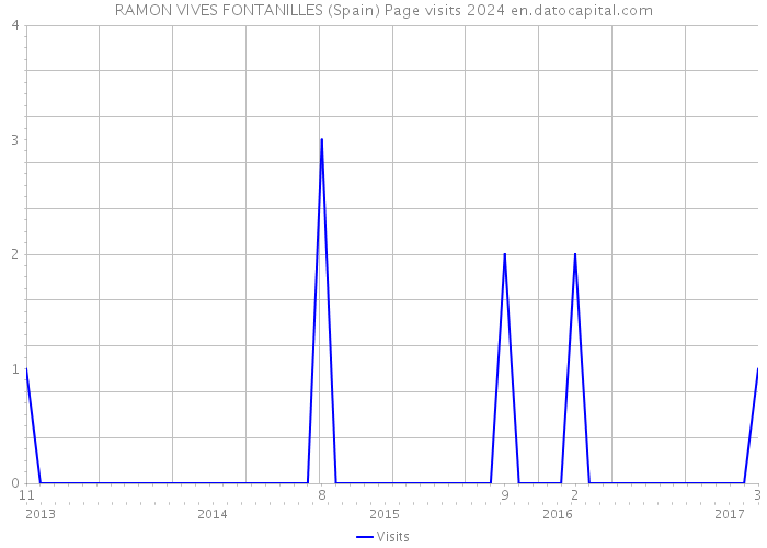 RAMON VIVES FONTANILLES (Spain) Page visits 2024 
