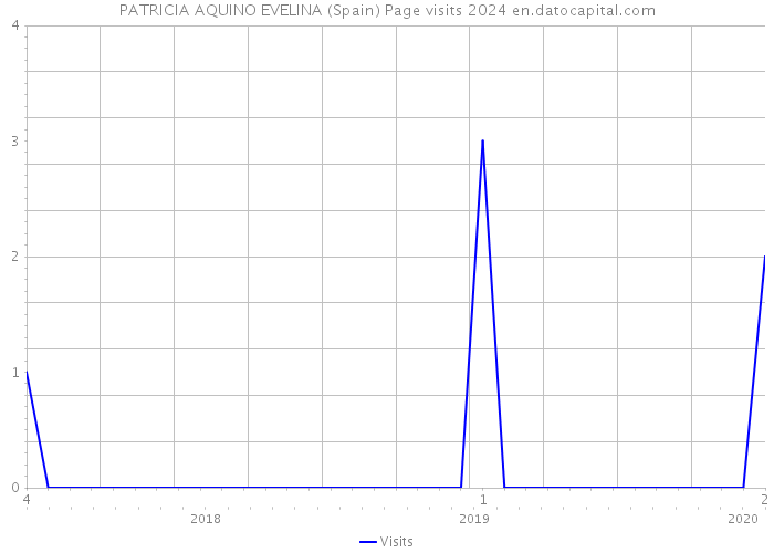 PATRICIA AQUINO EVELINA (Spain) Page visits 2024 