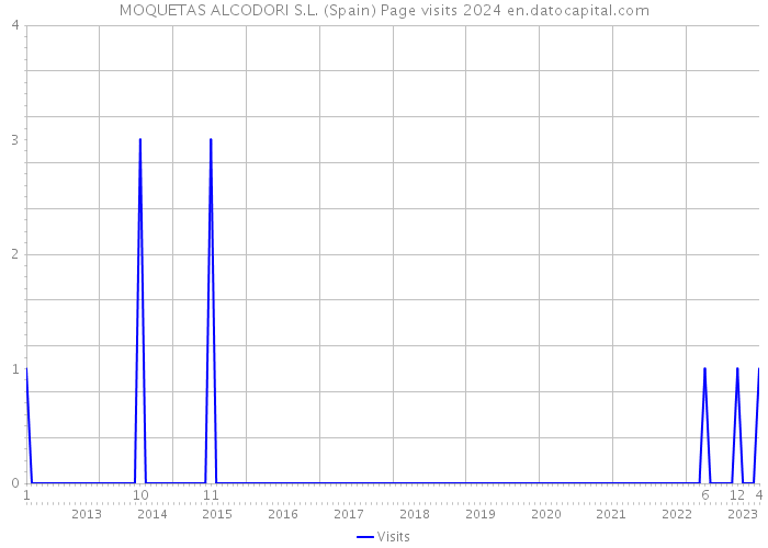 MOQUETAS ALCODORI S.L. (Spain) Page visits 2024 