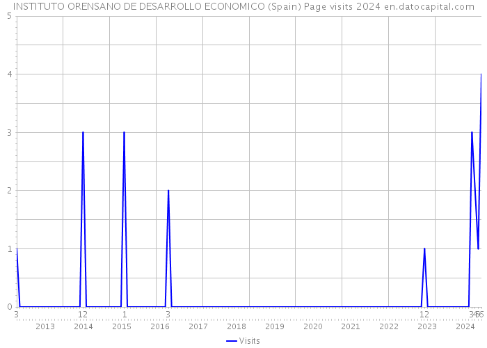 INSTITUTO ORENSANO DE DESARROLLO ECONOMICO (Spain) Page visits 2024 