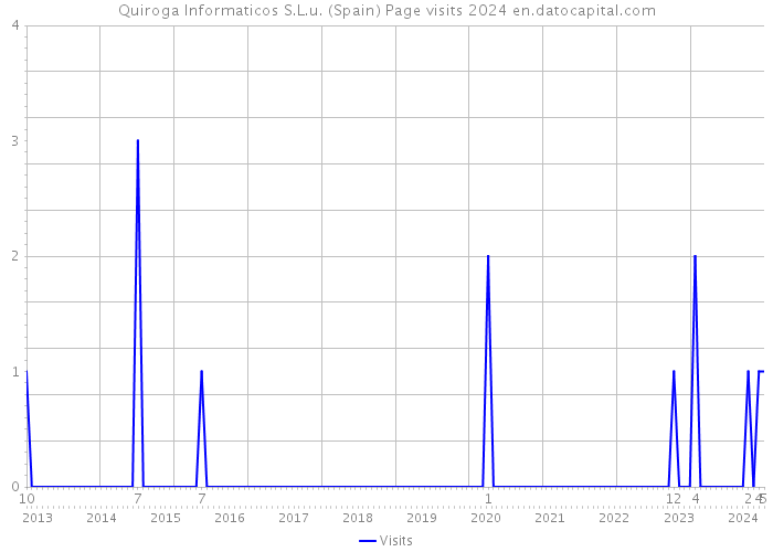 Quiroga Informaticos S.L.u. (Spain) Page visits 2024 