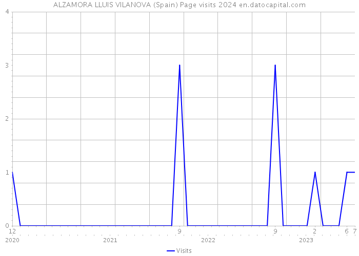ALZAMORA LLUIS VILANOVA (Spain) Page visits 2024 