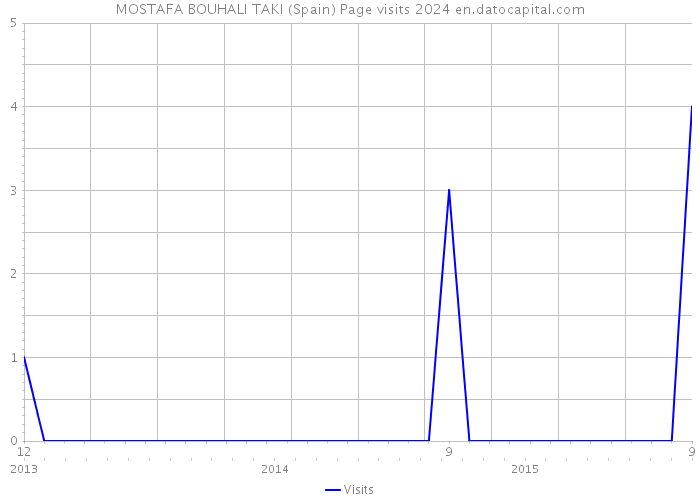 MOSTAFA BOUHALI TAKI (Spain) Page visits 2024 