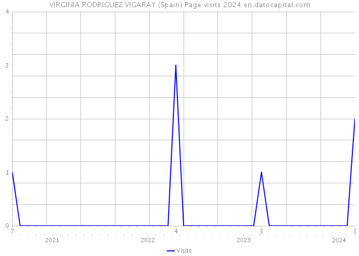 VIRGINIA RODRIGUEZ VIGARAY (Spain) Page visits 2024 