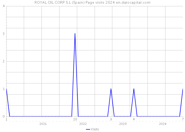 ROYAL OIL CORP S.L (Spain) Page visits 2024 