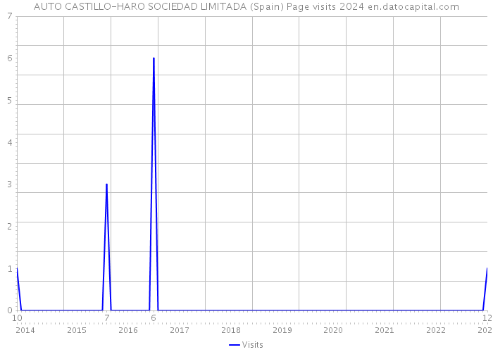 AUTO CASTILLO-HARO SOCIEDAD LIMITADA (Spain) Page visits 2024 