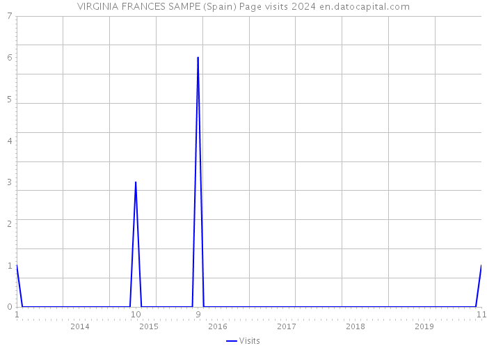VIRGINIA FRANCES SAMPE (Spain) Page visits 2024 