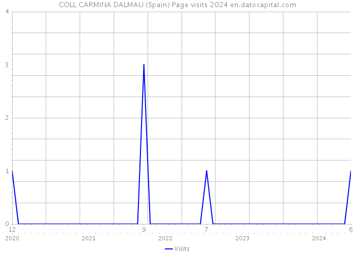 COLL CARMINA DALMAU (Spain) Page visits 2024 