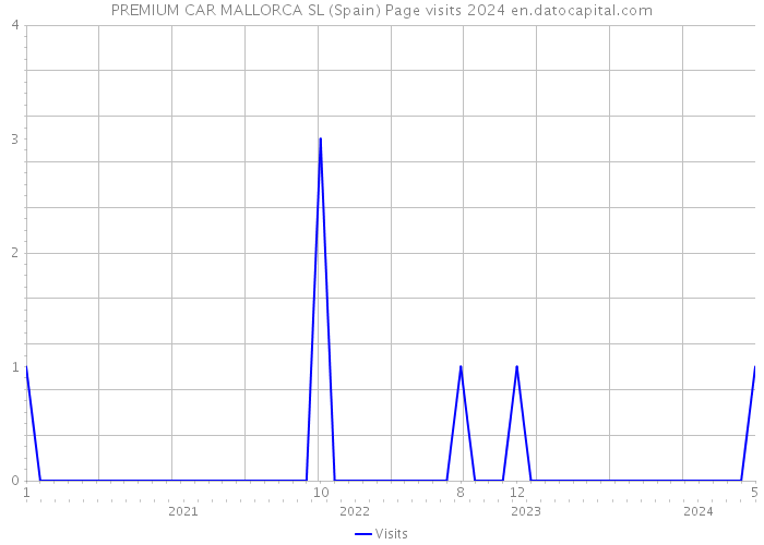 PREMIUM CAR MALLORCA SL (Spain) Page visits 2024 