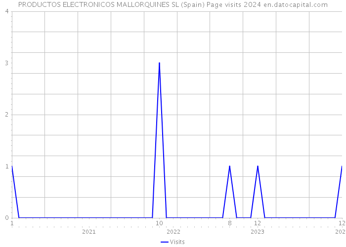 PRODUCTOS ELECTRONICOS MALLORQUINES SL (Spain) Page visits 2024 