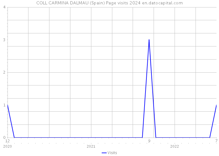 COLL CARMINA DALMAU (Spain) Page visits 2024 
