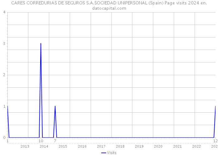 CARES CORREDURIAS DE SEGUROS S.A.SOCIEDAD UNIPERSONAL (Spain) Page visits 2024 