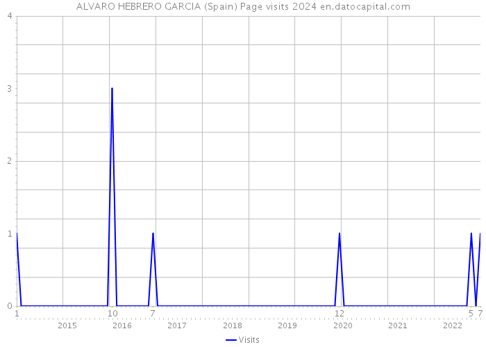 ALVARO HEBRERO GARCIA (Spain) Page visits 2024 
