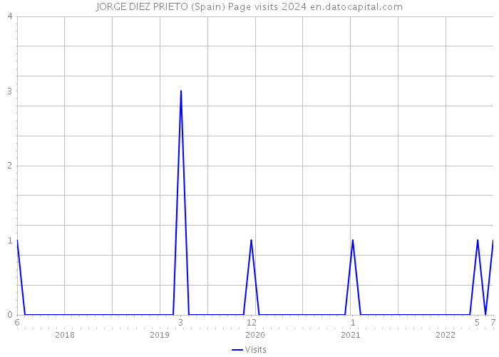 JORGE DIEZ PRIETO (Spain) Page visits 2024 
