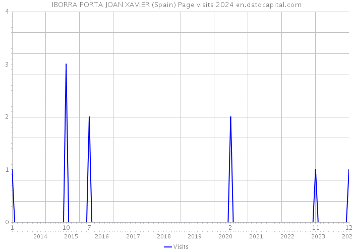 IBORRA PORTA JOAN XAVIER (Spain) Page visits 2024 