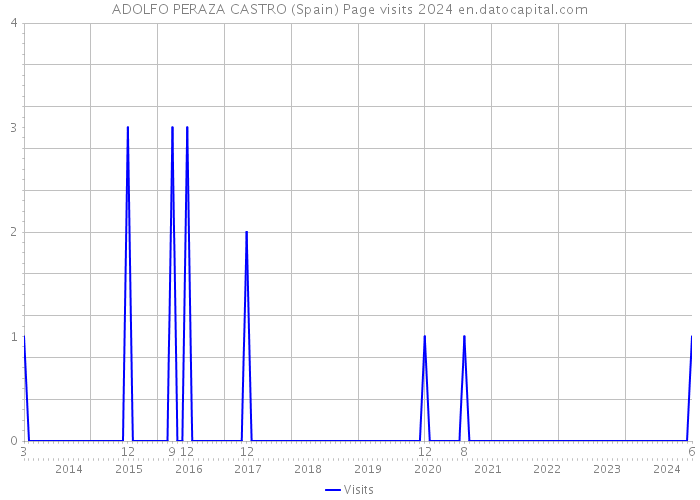 ADOLFO PERAZA CASTRO (Spain) Page visits 2024 