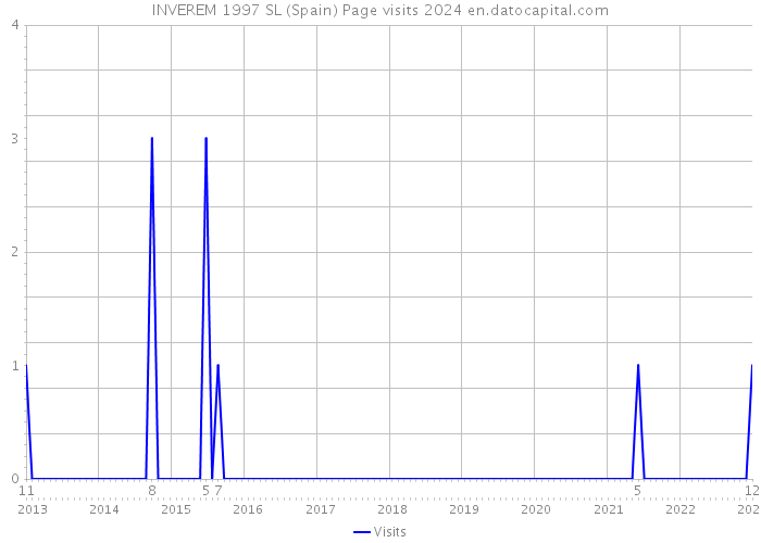 INVEREM 1997 SL (Spain) Page visits 2024 